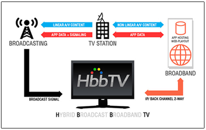 HbbTV 2