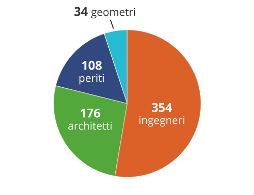 Crediti erogati