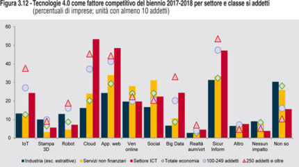 Istat: imprese ancora poco digitali