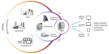 Smart metering per l'efficienza energetica