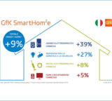 Smart home: il mercato cresce, ma è ancora piccolo